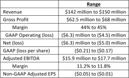 Greenway Financial Results News Release Chart