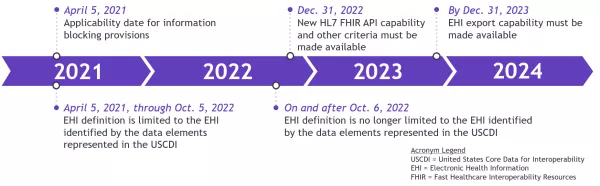 21st Century Cures Timeline