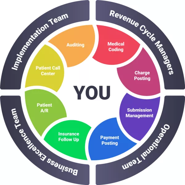 graphic showing all RCM services in a colorful circle with the word YOU at the center