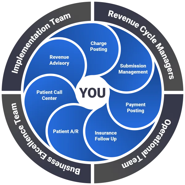 revenue cycle management wheel