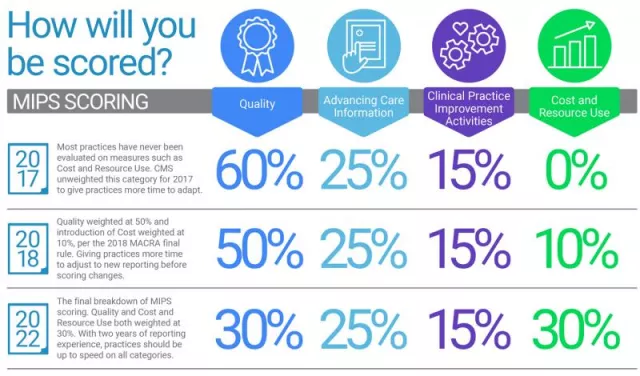 Chart explaining how medical practices will be scored from 2017 until 2022 under MACRA and MIPS.