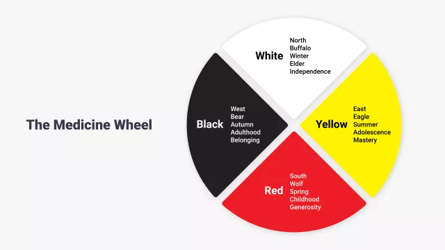 circular graphic of the Medicine wheel in 4 colors, white, yellow, red and black 